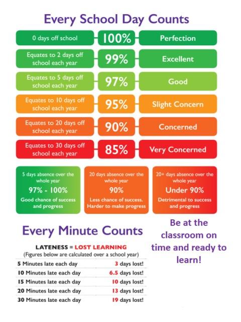 Attendance Percentage Chart